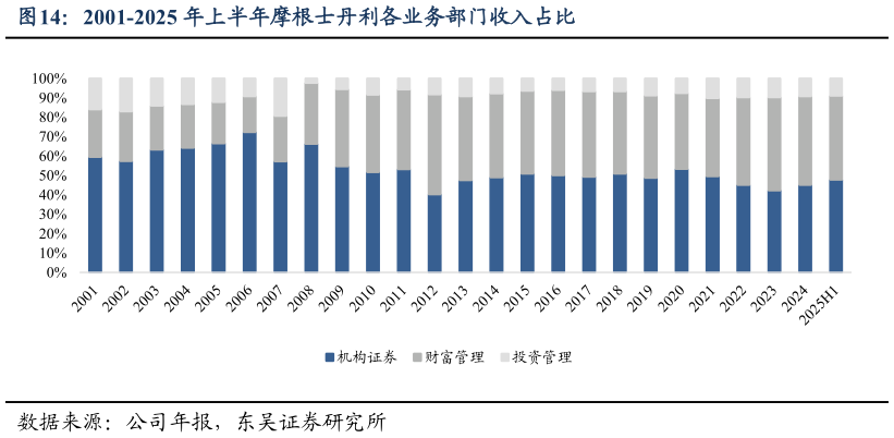 怎样理解2001-2025 年上半年摩根士丹利各业务部门收入占比