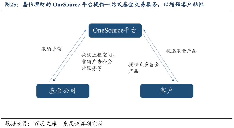 如何了解嘉信理财的 OneSource 平台提供一站式基金交易服务，以增强客户粘性