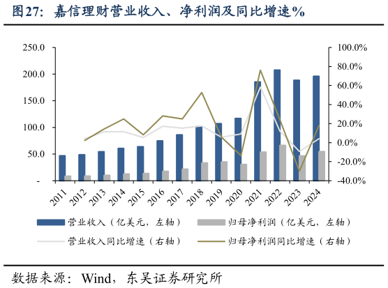 谁知道嘉信理财营业收入、净利润及同比增速%