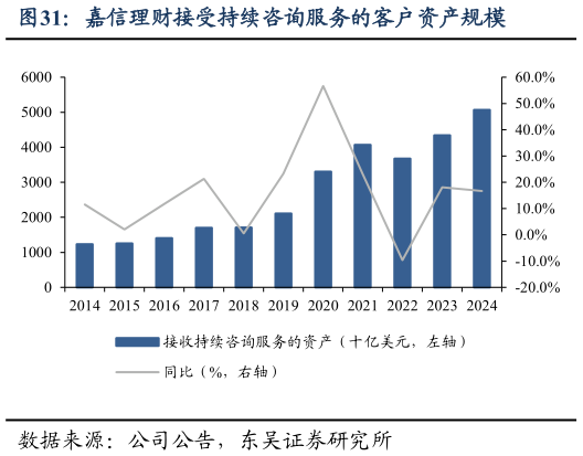咨询下各位嘉信理财接受持续咨询服务的客户资产规模