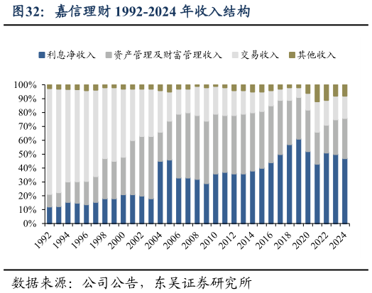 想问下各位网友嘉信理财 1992-2024 年收入结构