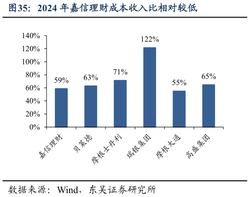 请问一下2024 年嘉信理财成本收入比相对较低