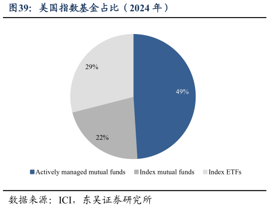 谁知道美国指数基金占比（2024 年）