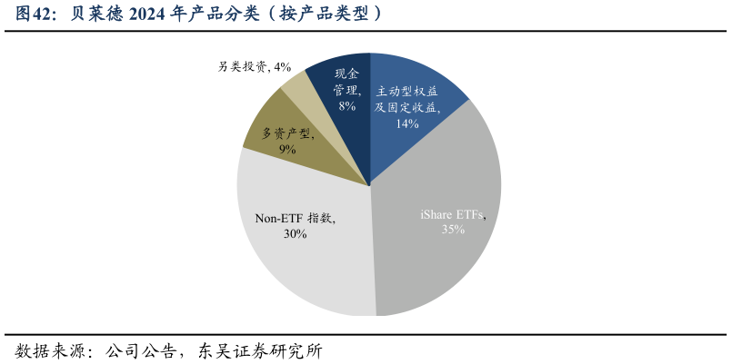 咨询下各位贝莱德 2024 年产品分类（按产品类型）