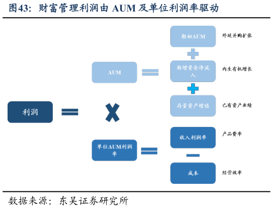 如何了解财富管理利润由 AUM 及单位利润率驱动
