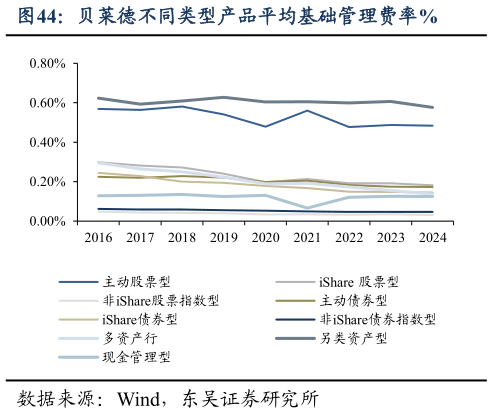 如何解释贝莱德不同类型产品平均基础管理费率%