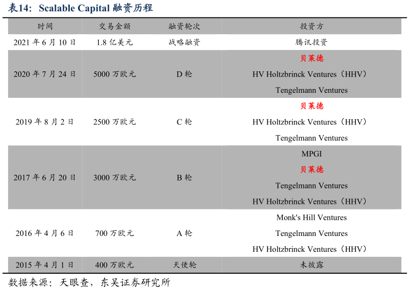 我想了解一下Scalable Capital 融资历程