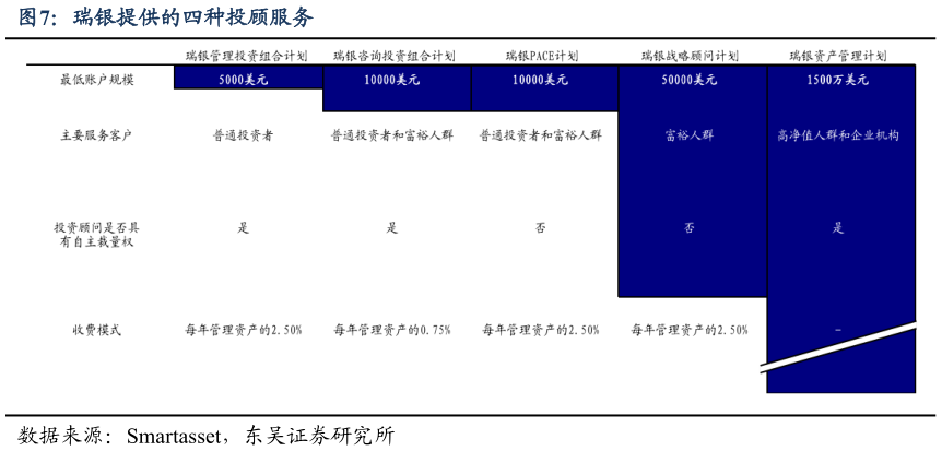 怎样理解瑞银提供的四种投顾服务