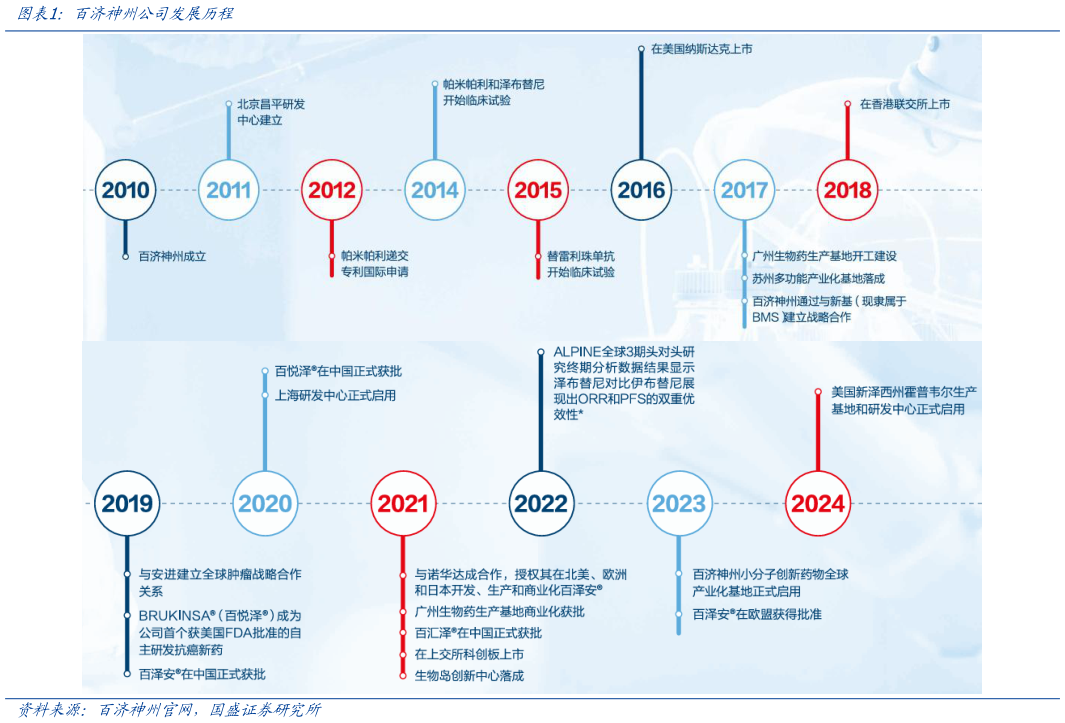 我想了解一下百济神州公司发展历程