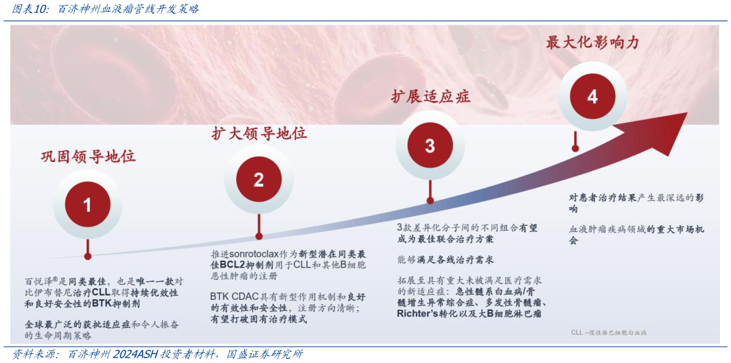 怎样理解百济神州血液瘤管线开发策略