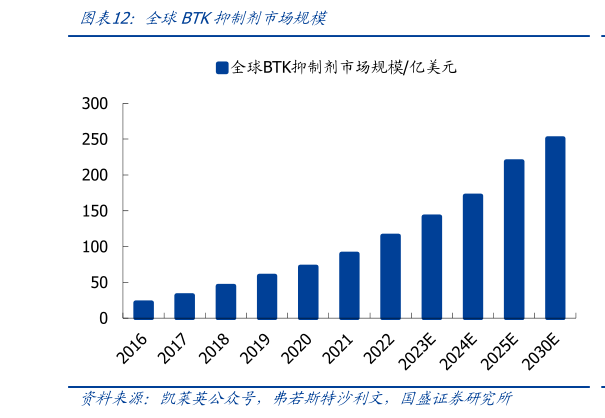 请问一下全球BTK抑制剂市场规模