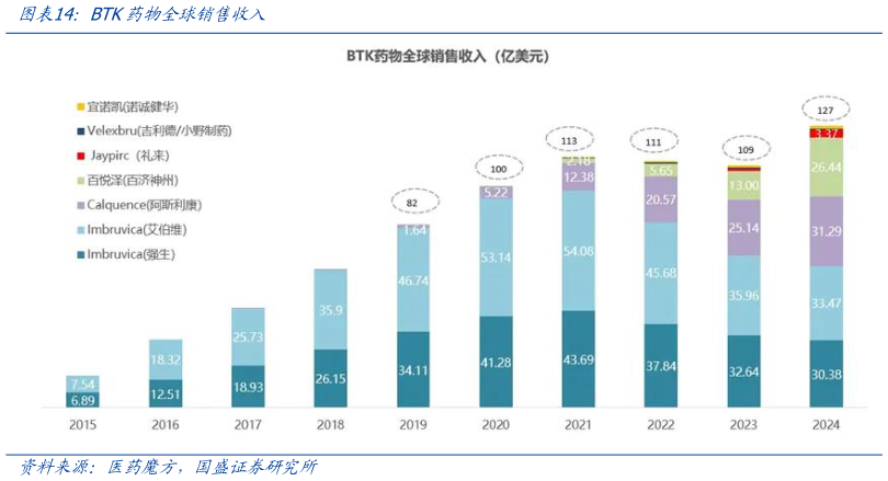 我想了解一下BTK药物全球销售收入