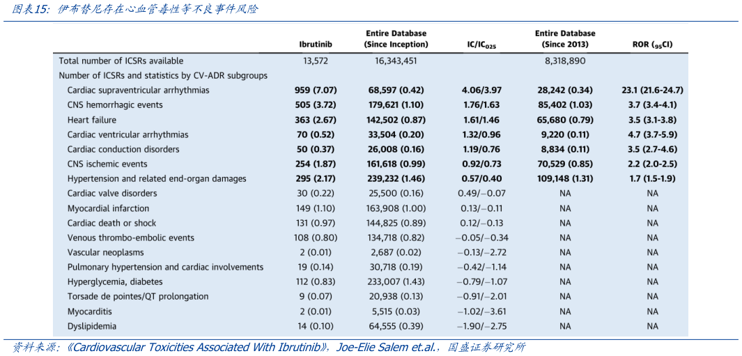 怎样理解伊布替尼存在心血管毒性等不良事件风险