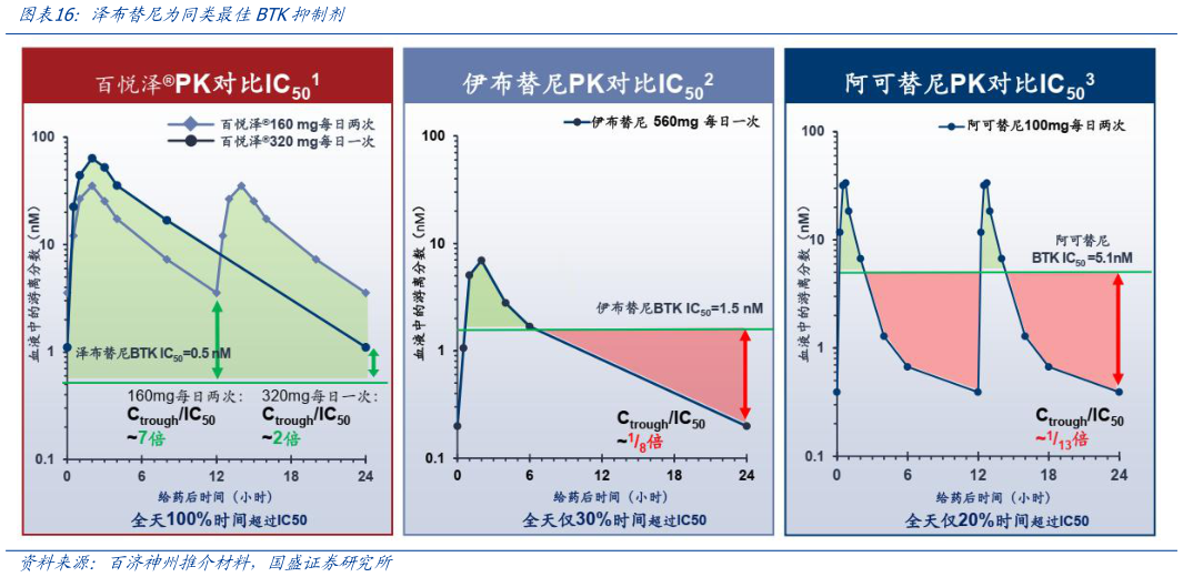 想问下各位网友泽布替尼为同类最佳BTK抑制剂