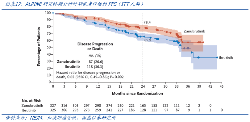 一起讨论下ALPINE研究终期分析时研究者评估的PFS（ITT人群）