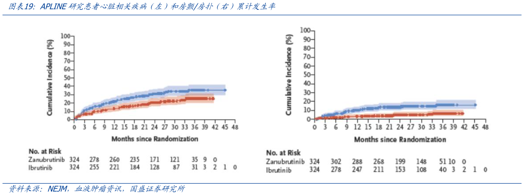 咨询大家APLINE研究患者心脏相关疾病（左）和房颤房扑（右）累计发生率