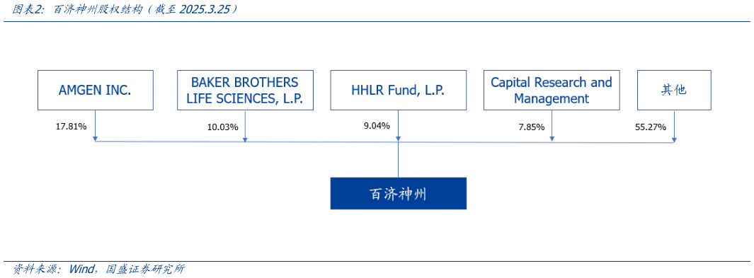 我想了解一下百济神州股权结构（截至2025.3.25）