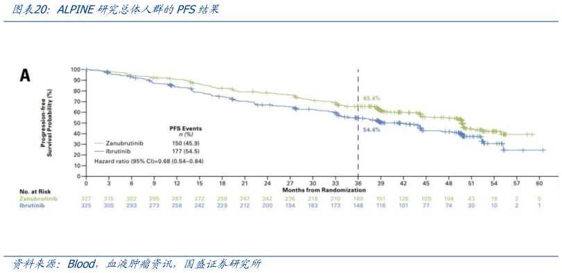 如何看待ALPINE研究总体人群的PFS结果