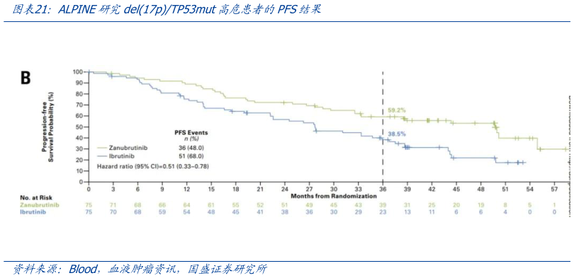 咨询大家ALPINE研究del17pTP53mut高危患者的PFS结果