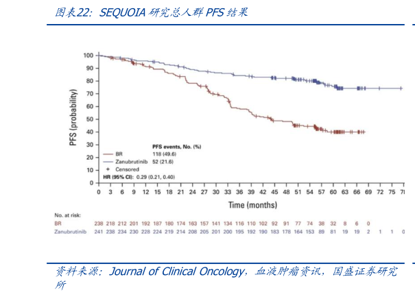 咨询下各位SEQUOIA研究总人群PFS结果