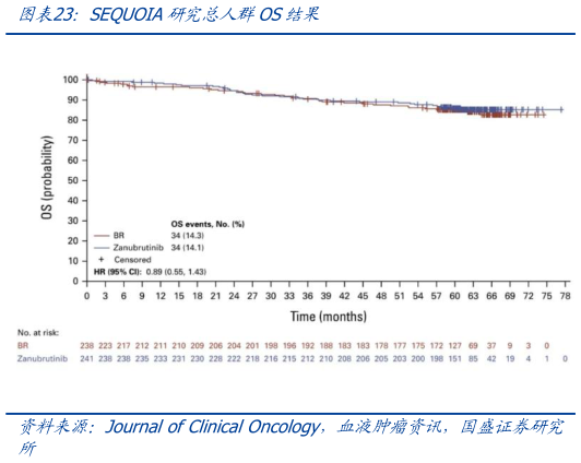 一起讨论下SEQUOIA研究总人群OS结果