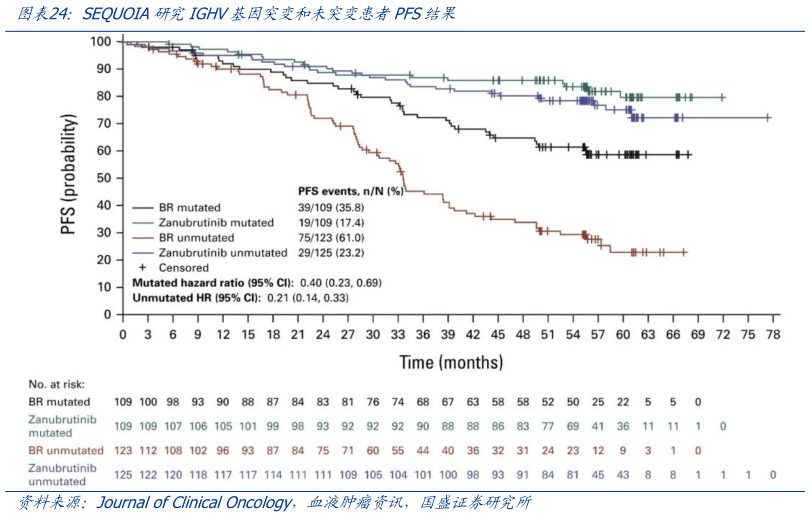 如何看待SEQUOIA研究IGHV基因突变和未突变患者PFS结果