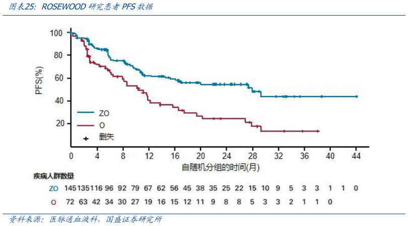 咨询大家ROSEWOOD研究患者PFS数据