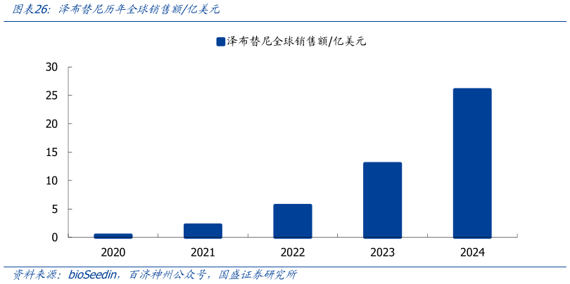 如何了解泽布替尼历年全球销售额亿美元