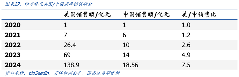 我想了解一下泽布替尼美国中国历年销售拆分
