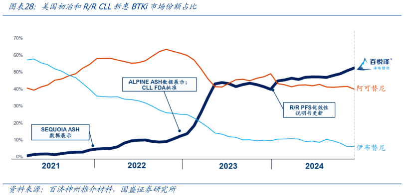 各位网友请教一下美国初治和RR CLL新患BTKi市场份额占比