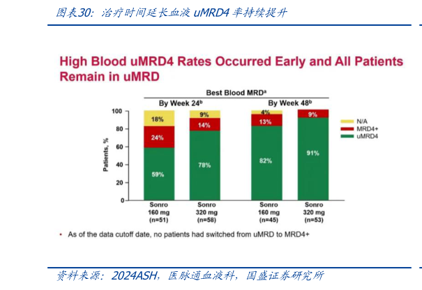 我想了解一下治疗时间延长血液uMRD4率持续提升