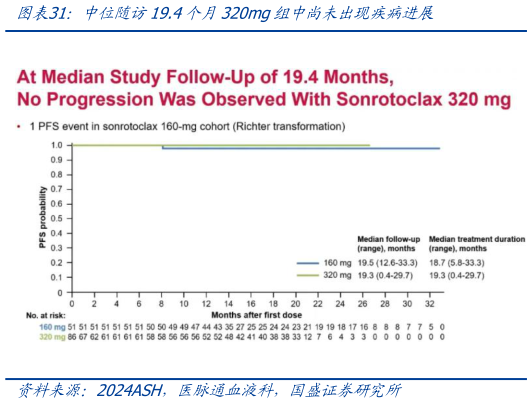 如何了解中位随访19.4个月320mg组中尚未出现疾病进展