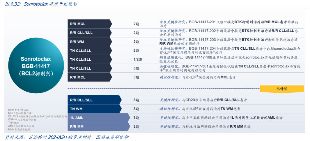 我想了解一下Sonrotoclax临床开发规划