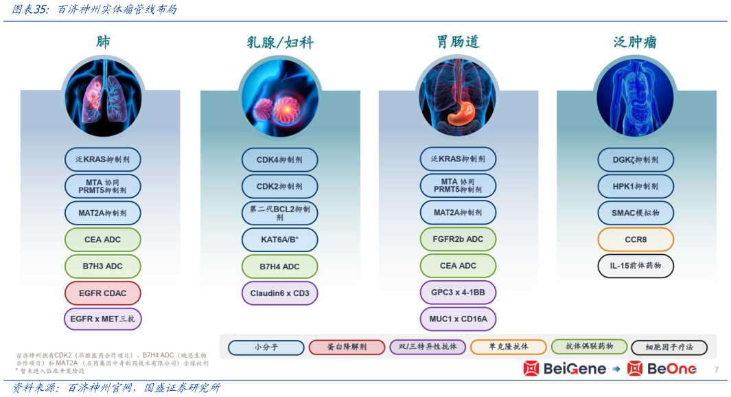 想问下各位网友百济神州实体瘤管线布局