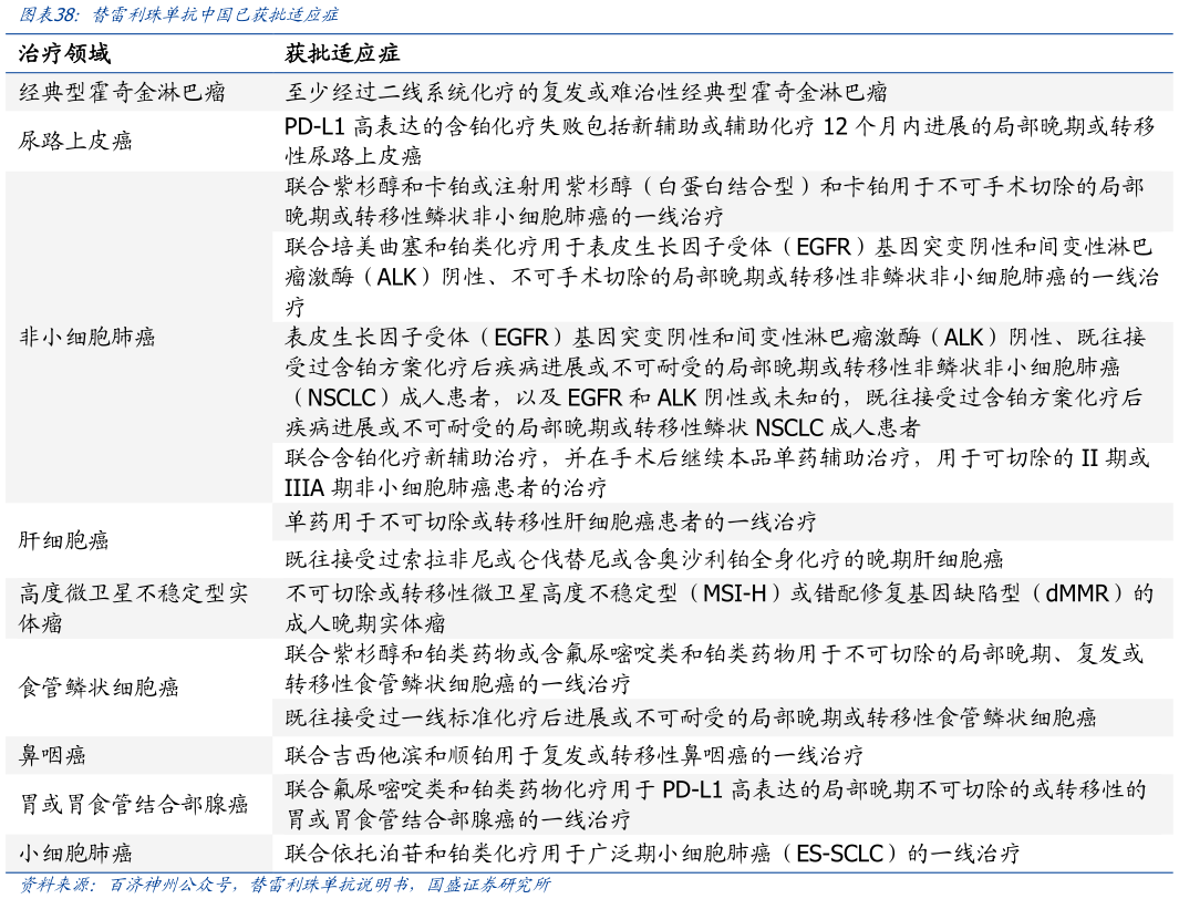 一起讨论下替雷利珠单抗中国已获批适应症