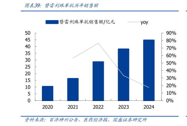 各位网友请教一下替雷利珠单抗历年销售额
