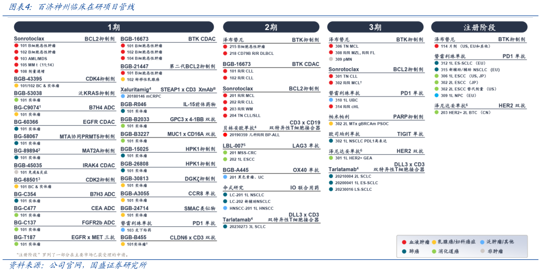 如何解释百济神州临床在研项目管线