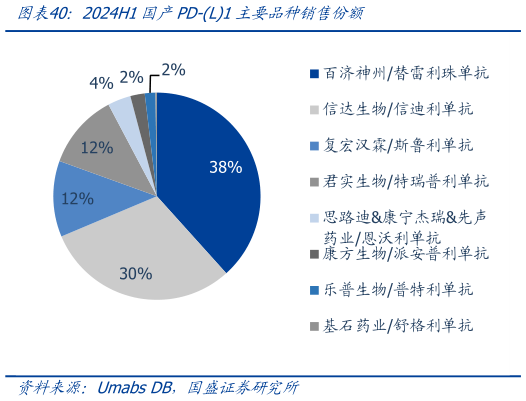 咨询大家2024H1国产PD-L1主要品种销售份额