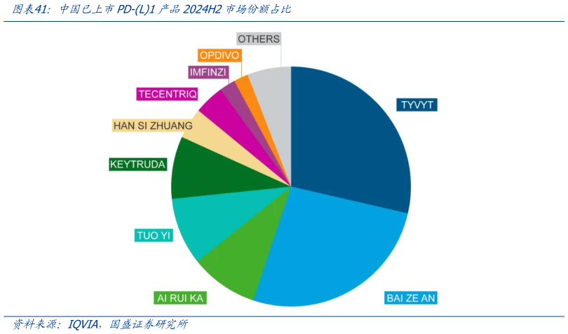 谁能回答中国已上市PD-L1产品2024H2市场份额占比