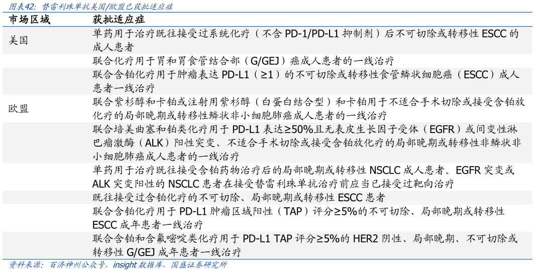 咨询大家替雷利珠单抗美国欧盟已获批适应症 