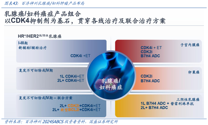 我想了解一下百济神州乳腺癌妇科肿瘤产品布局