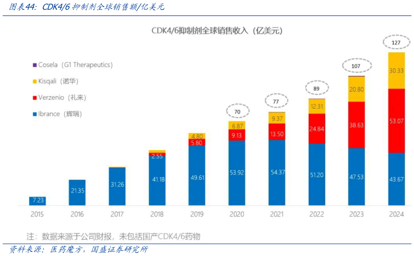 如何看待CDK46抑制剂全球销售额亿美元