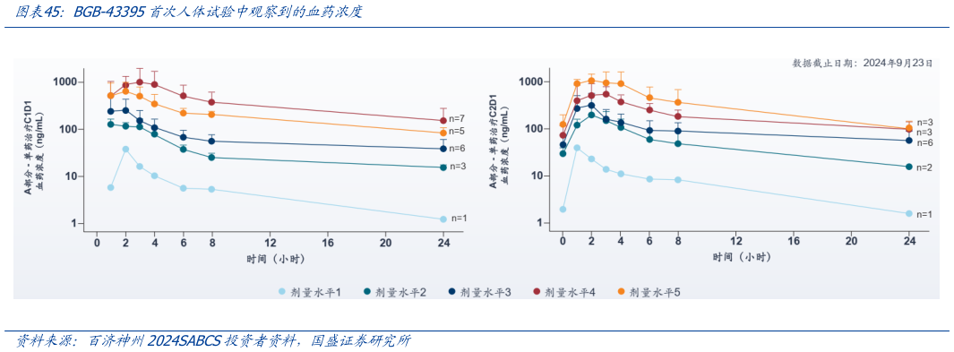 如何看待BGB-43395首次人体试验中观察到的血药浓度