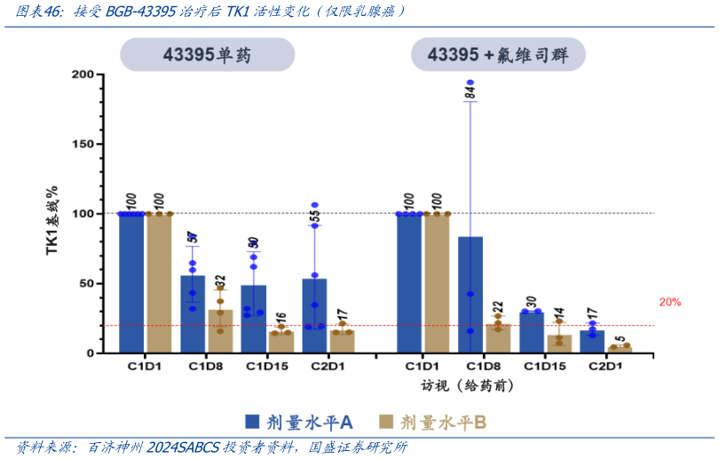 怎样理解接受BGB-43395治疗后TK1活性变化（仅限乳腺癌）