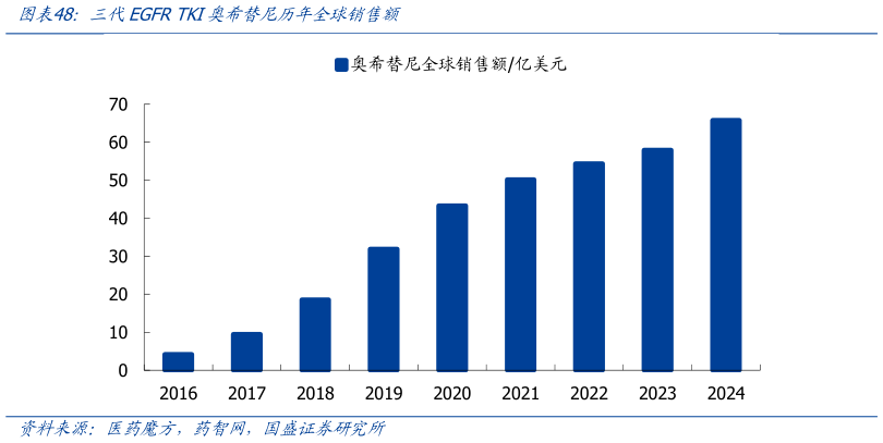 我想了解一下三代EGFR TKI奥希替尼历年全球销售额