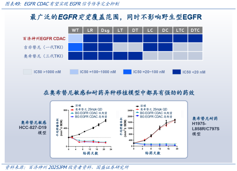 请问一下EGFR CDAC有望实现EGFR信号传导完全抑制