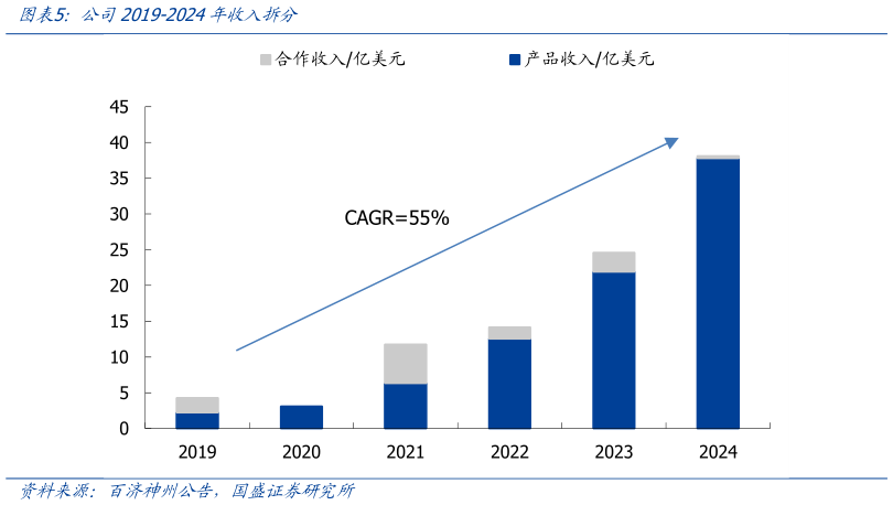 我想了解一下公司2019-2024年收入拆分