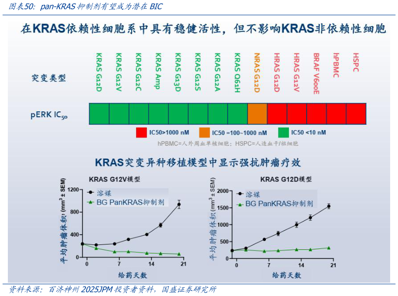 如何了解pan-KRAS抑制剂有望成为潜在BIC