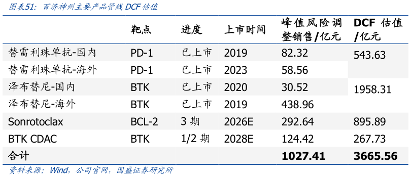 各位网友请教一下百济神州主要产品管线DCF估值