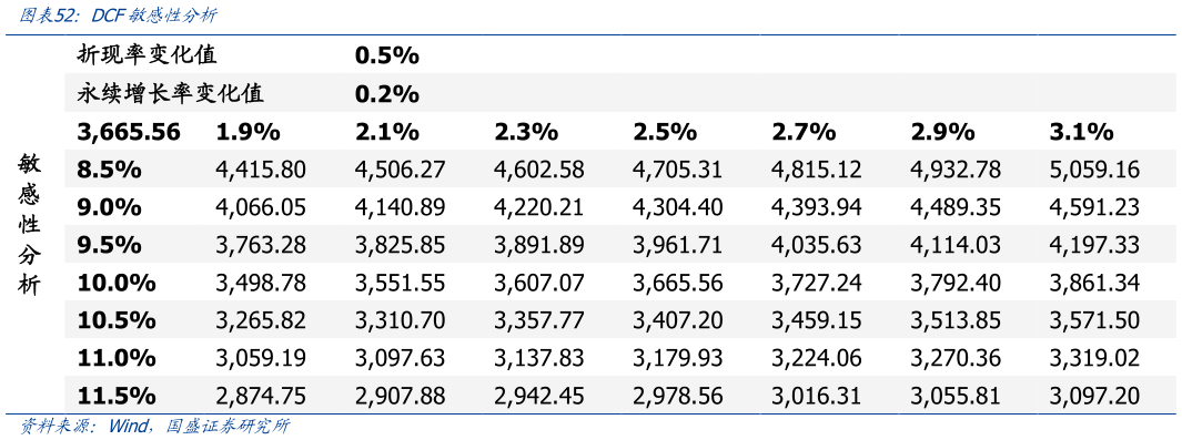 谁能回答DCF敏感性分析